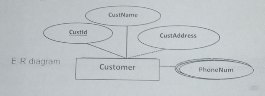 ER diagrams management to database systems