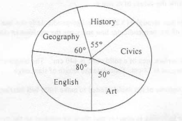 statistics questions - form three basic mathematics