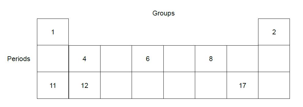 Periodic table classification