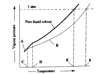 Vapour pressure diagram