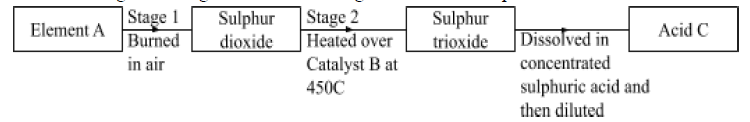 Non-metals and their compounds- contact process