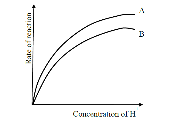 Chemical kinematics, equilibrium and energetics form three chemistry questions