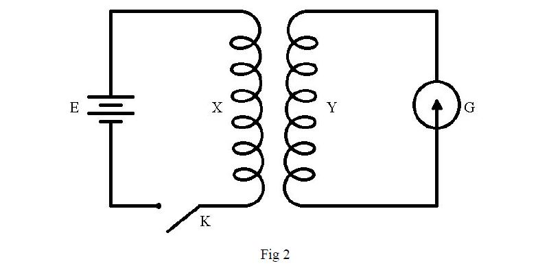 Electromagnetic induction- electromagnetism physics form four 4