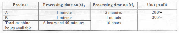 Linear programming product A and B 