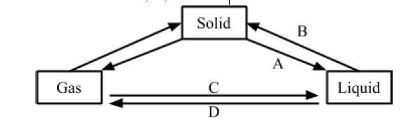 States of Matter form one chemistry questions